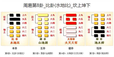 比卦吉凶|周易第8卦